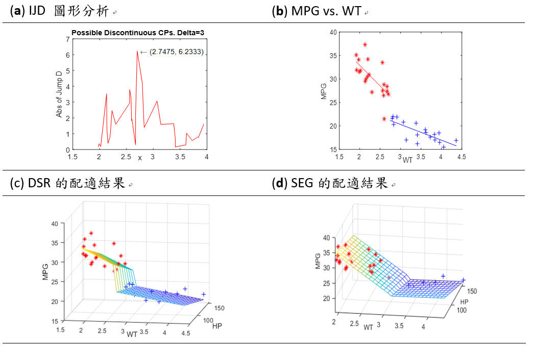 圖一: 應用DSR估計汽車資料的模型