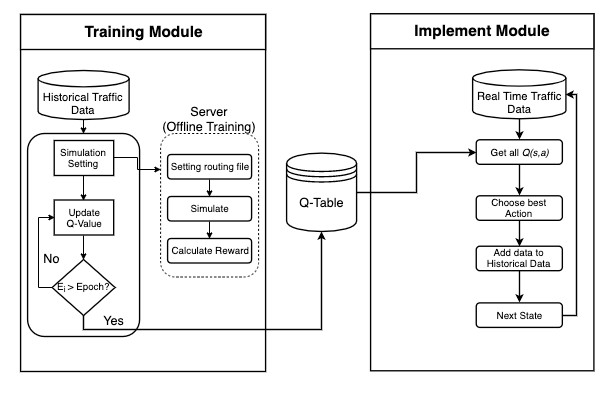 圖3:Q Learning整體實驗與驗證流程架構