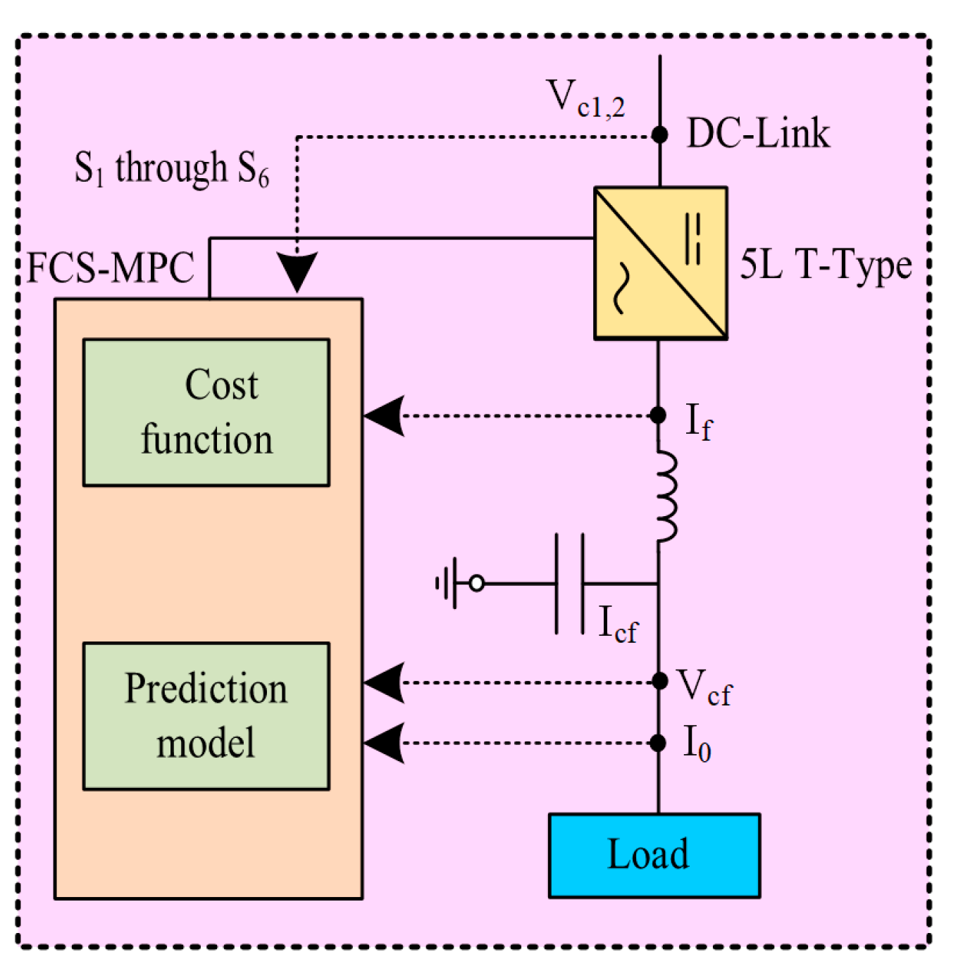 圖2:有限控制集模型預測控制策略與 T 型系統架構圖