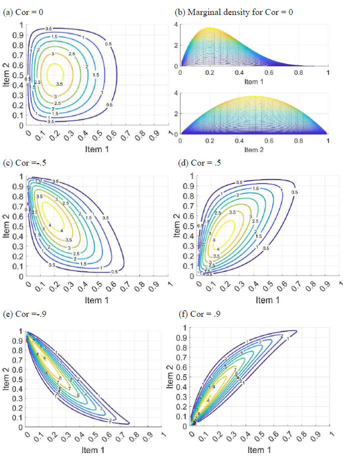 圖2:對於兩題之間有不同相關係數(Cor.)與機率函數的關係。