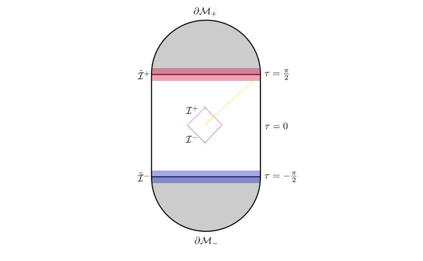 圖1:在AdS時空(膠囊形圖示)內顯示一個平坦時空區域(菱形)。平坦區域中的散射會發出輻射(黃線),該輻射會延伸至AdS時空本體(虛線)。利用AdS/CFT對應,可以在AdS邊界上使用沃德恆等式來描述平坦時空散射的軟定理。當輻射在AdS本體(虛線)中傳播時,它會對已知的平坦時空結果進行修正,並透過AdS/CFT對應為我們提供一種全息理解。