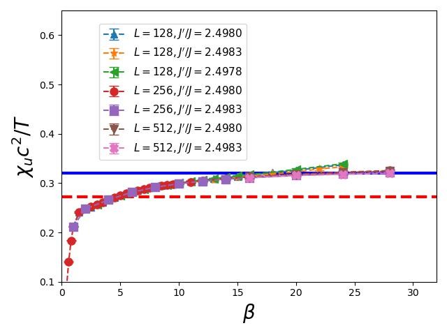 圖一: 〖 χ〗_u c^2/T 對溫度倒數 β 的關係式。