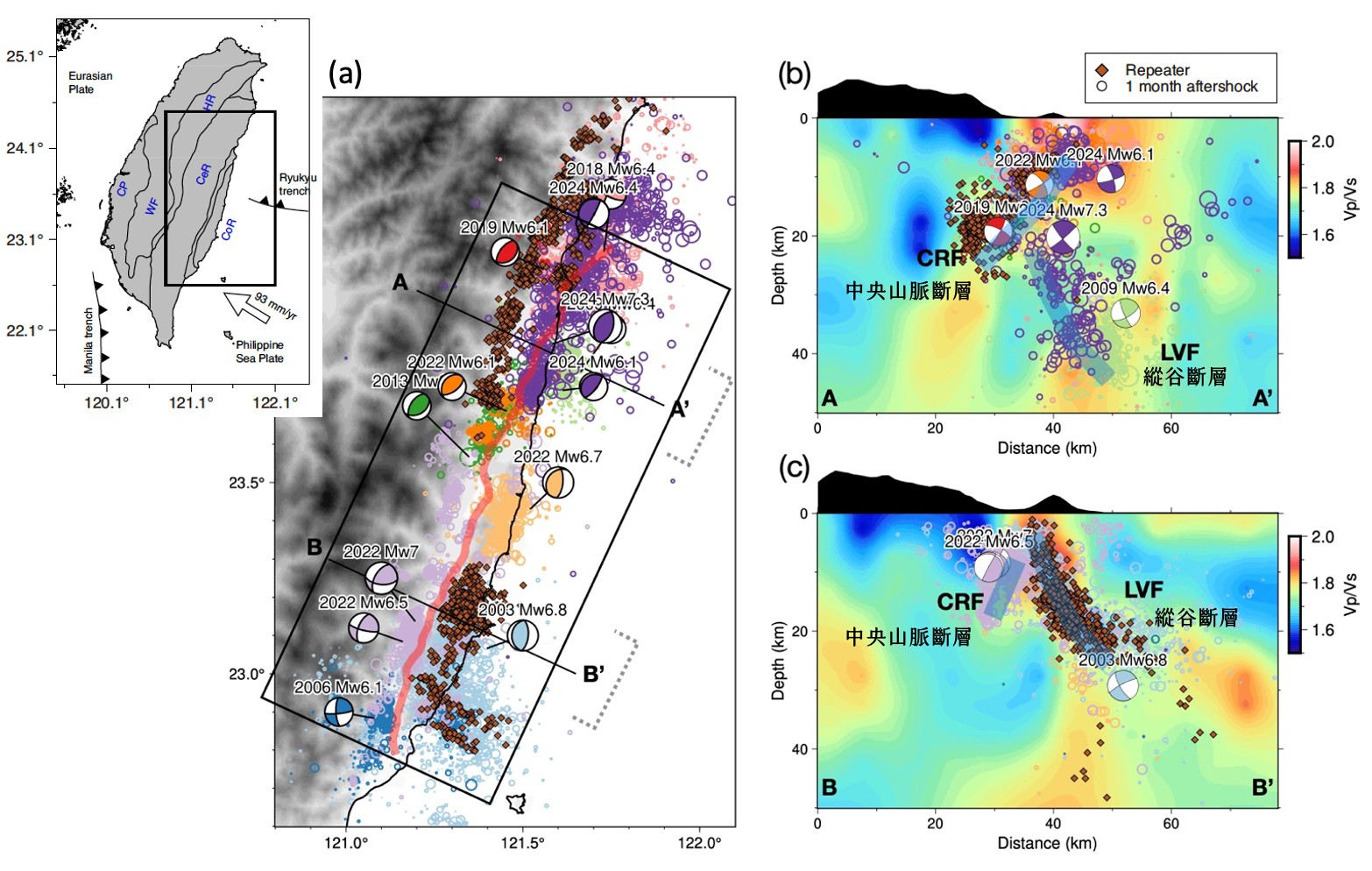 圖一、(a) 2000 年以來臺灣東部發生的規模 Mw ≥ 6 主震分布,空心圓標示主震後一個月內的餘震。重複地震序列以棕菱形表示,顯示無震滑移帶發生在南段縱谷斷層(近地表至 25 公里深) 及北段中央山脈斷層( 10–25 公里深)。(b-c) A–A’ 與 B–B’ 剖面圖,剖面寬度為 25 公里(對應圖 1b 灰色虛線),顯示東傾的縱谷斷層(LVF)、西傾的中央山脈斷層(CRF)的大致構造形態。背景顏色為 P 波與 S 波速度比(Vp/Vs)分布。藍色陰影帶表示 CRF 與 LVF 的粗略斷層幾何。