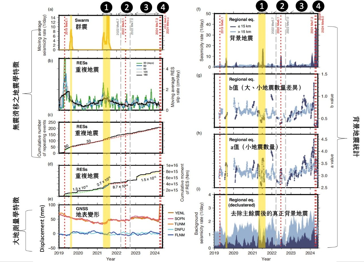 圖二:地震、無震滑移與 GNSS 觀測時間演化圖。 (a) 群震事件時間演化,發生窗口由黃色區域表現。 (b) 由重複地震序列推算的無震滑移速率,不同顏色代表採用不同的移動平均視窗。(c) 重複地震事件的累積數量。彩色虛線表示估算的發生率。(d) 重複地震事件的累積地震矩。彩色虛線表示估算的地震矩速率。(e) 地表位移記錄在不同站的表現。紅色虛線表示研究期間內五起規模 6 以上地震的發生時間,灰色虛線則標示南段兩起規模 6 以上地震的時間。整體結果顯示,2021 年群震期間的深部無震滑移加速、重複地震活動增強與地表位移異常同步發生,代表深部滑移與流體壓力變化的共同作用。(f-i)為各項背景地震統計值,顯示淺部(<15公里,深藍色)和深部(>15 公里,淺藍色)地震活動率、a 值和 b 值的變化。