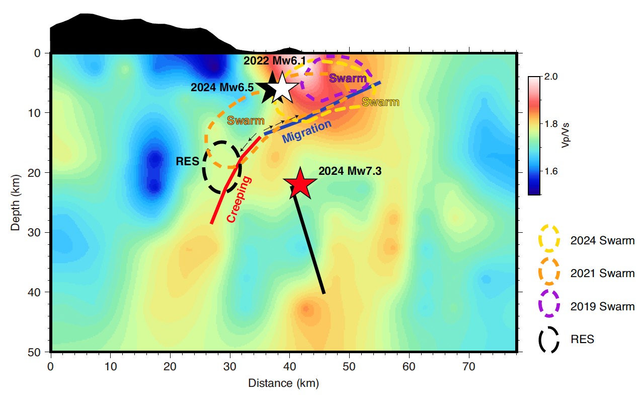 圖三、地震滑移與無震滑移交互作用之概念模型。紅線與藍線分別代表中央山脈斷層不同的滑移型態。紫色、橘色與黃色虛線分別標示 2019、2021 與 2024 年之群震分布範圍;黑色虛線則表示重複地震序列的分布區域。2021 年群震期間的雙向流體遷移路徑以箭頭表示。背景顏色為 P 波與 S 波速度比(Vp/Vs)分布。東傾的黑線表示 2024 年 M7.3 主震的假設破裂面。
