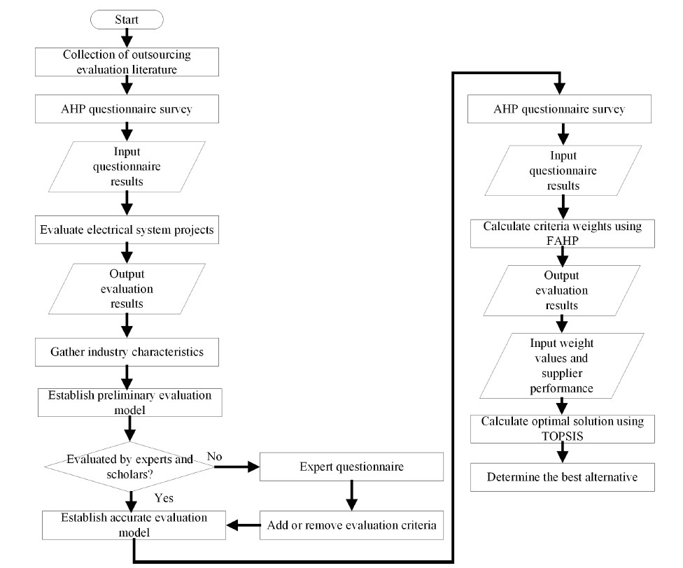 圖1：所提出的評估模型建立流程