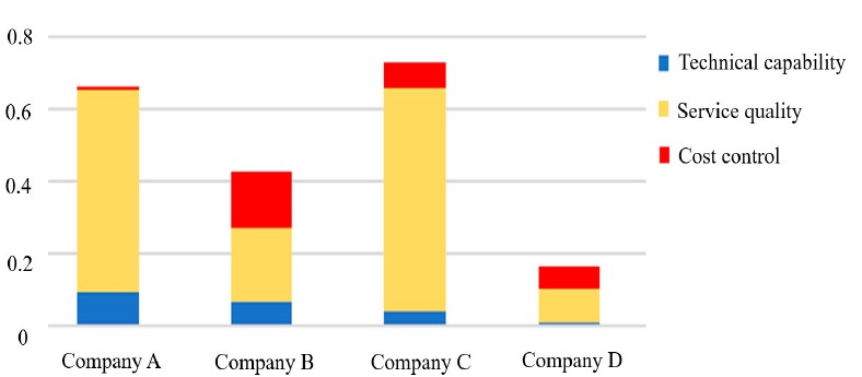 圖2：維修承包商評估準則權重圖